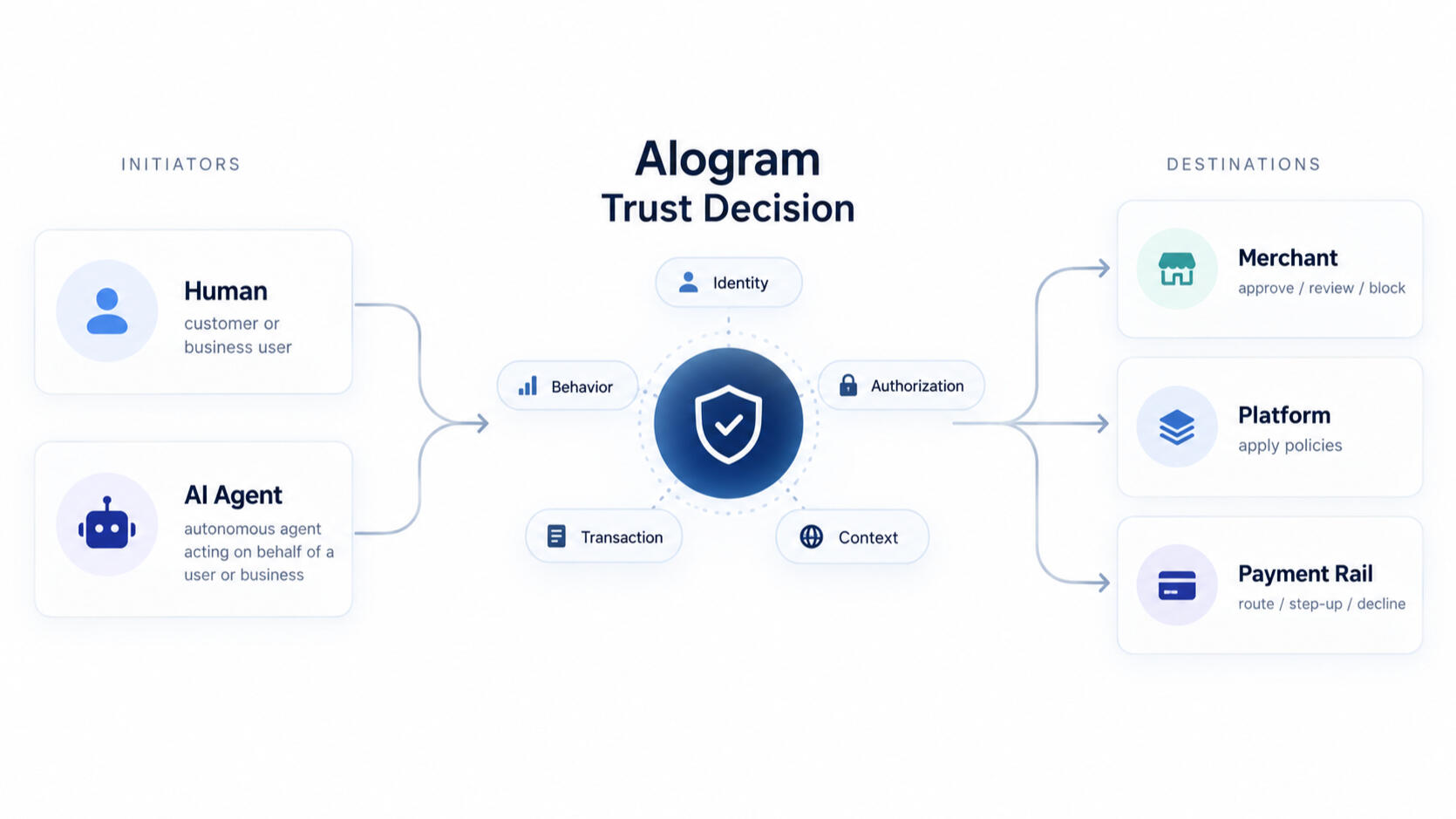 alogram trust decision graphic alogram trust decision graphic